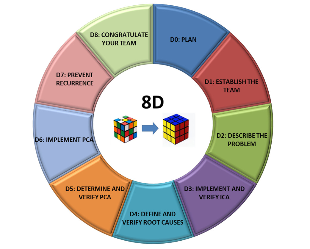 Global 8D Problem Solving Tools